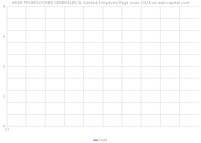 ARAR PROMOCIONES GENERALES SL (United Kingdom) Page visits 2024 