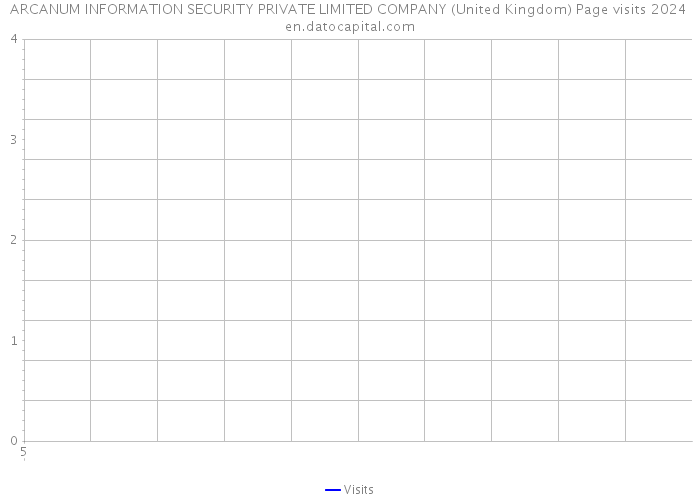 ARCANUM INFORMATION SECURITY PRIVATE LIMITED COMPANY (United Kingdom) Page visits 2024 