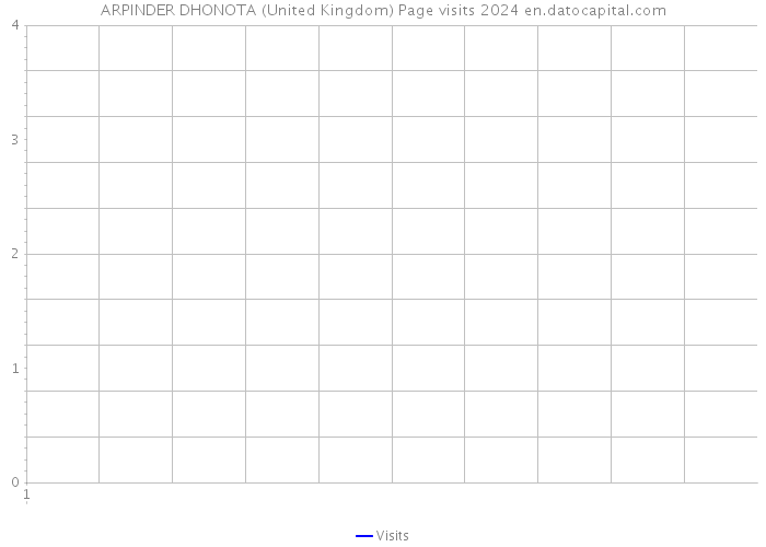 ARPINDER DHONOTA (United Kingdom) Page visits 2024 