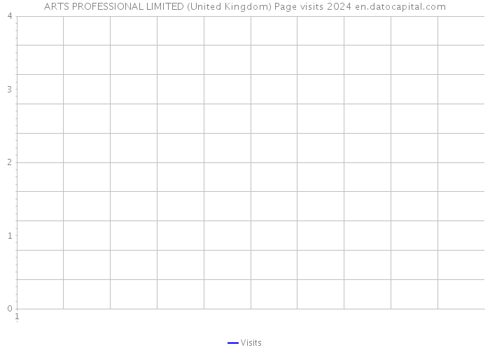 ARTS PROFESSIONAL LIMITED (United Kingdom) Page visits 2024 