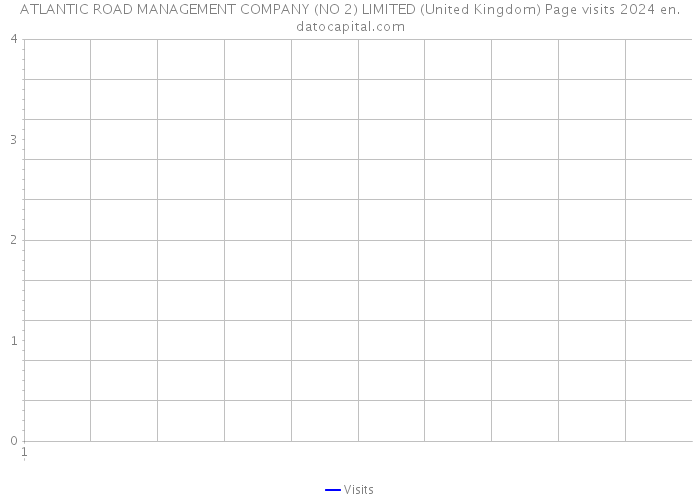 ATLANTIC ROAD MANAGEMENT COMPANY (NO 2) LIMITED (United Kingdom) Page visits 2024 