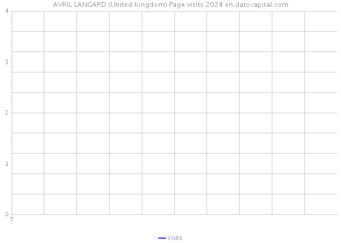 AVRIL LANGARD (United Kingdom) Page visits 2024 