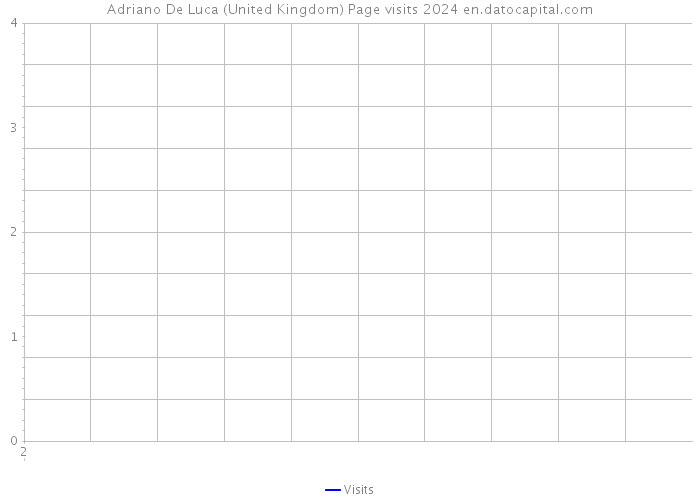 Adriano De Luca (United Kingdom) Page visits 2024 