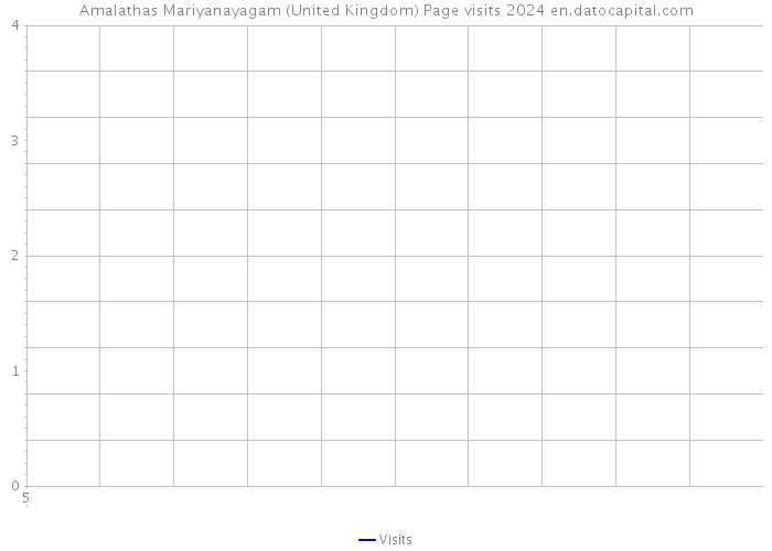 Amalathas Mariyanayagam (United Kingdom) Page visits 2024 