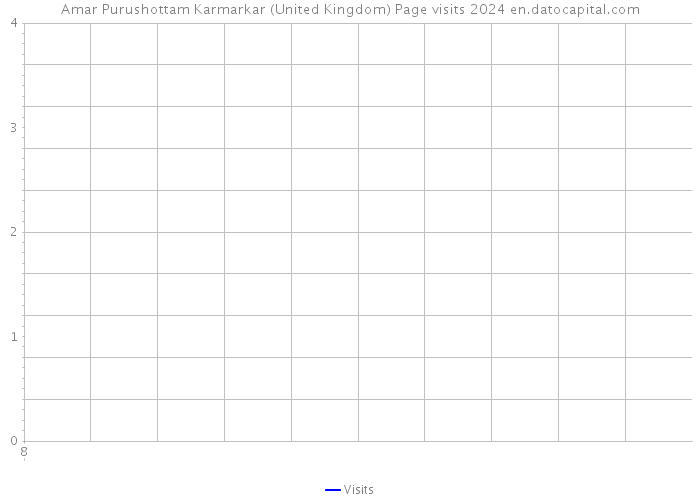Amar Purushottam Karmarkar (United Kingdom) Page visits 2024 