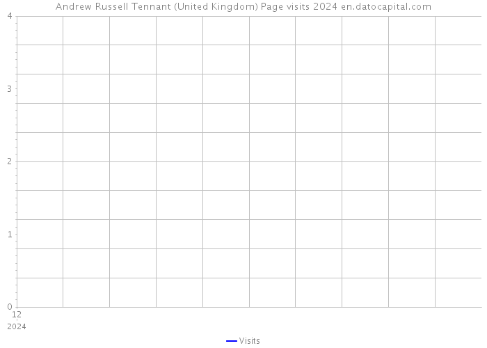 Andrew Russell Tennant (United Kingdom) Page visits 2024 