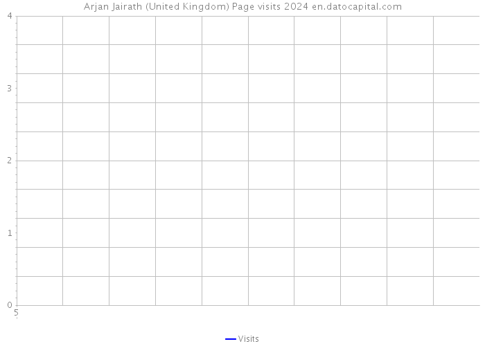 Arjan Jairath (United Kingdom) Page visits 2024 