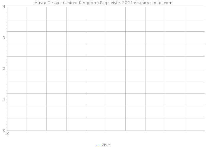 Ausra Dirzyte (United Kingdom) Page visits 2024 