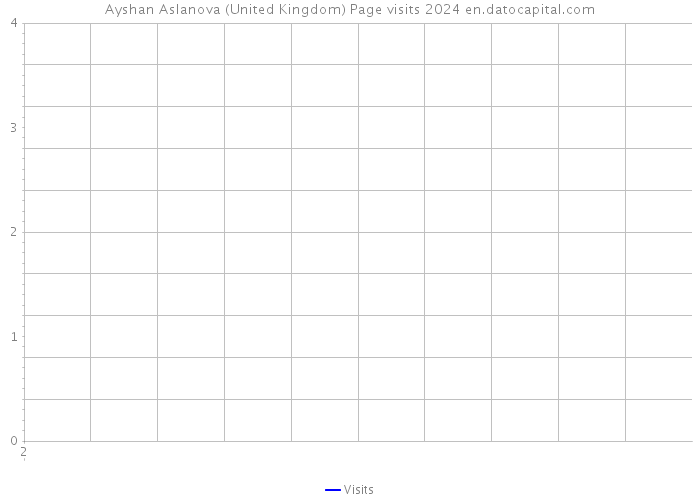Ayshan Aslanova (United Kingdom) Page visits 2024 