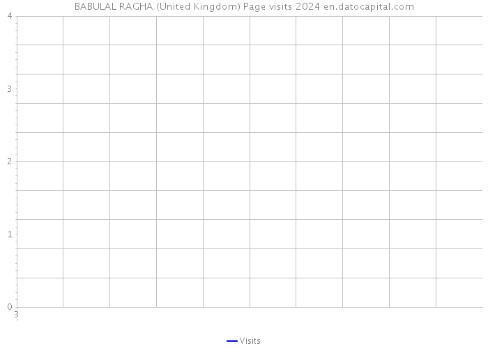 BABULAL RAGHA (United Kingdom) Page visits 2024 