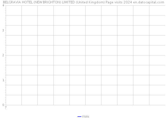 BELGRAVIA HOTEL (NEW BRIGHTON) LIMITED (United Kingdom) Page visits 2024 