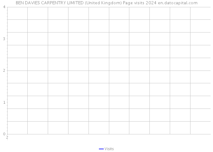 BEN DAVIES CARPENTRY LIMITED (United Kingdom) Page visits 2024 