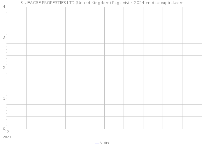 BLUEACRE PROPERTIES LTD (United Kingdom) Page visits 2024 