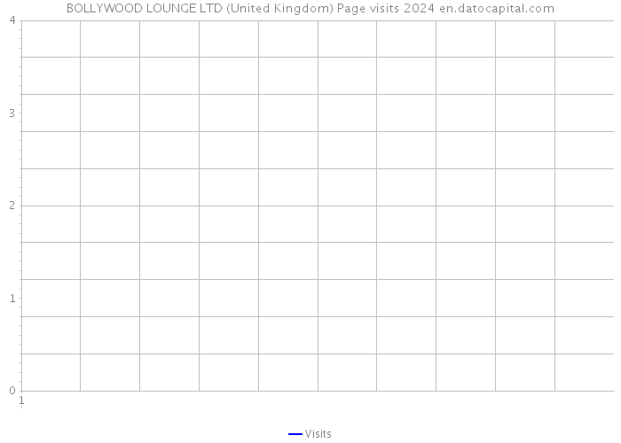 BOLLYWOOD LOUNGE LTD (United Kingdom) Page visits 2024 