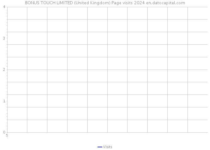 BONUS TOUCH LIMITED (United Kingdom) Page visits 2024 