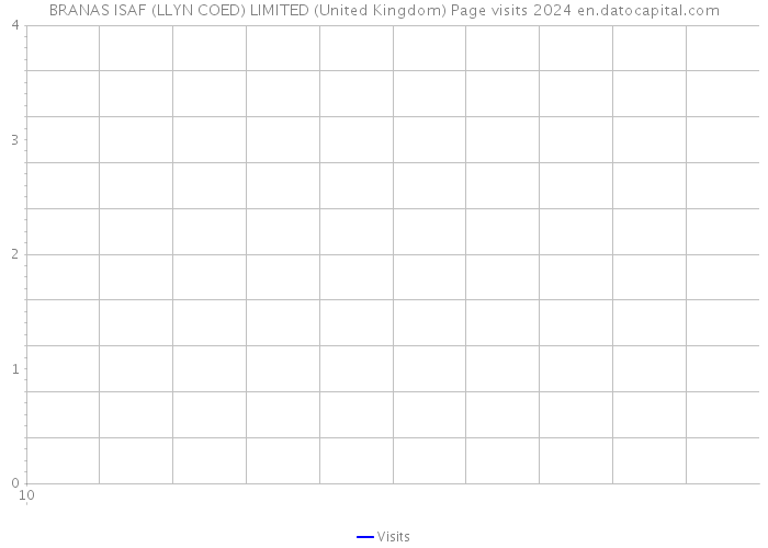 BRANAS ISAF (LLYN COED) LIMITED (United Kingdom) Page visits 2024 