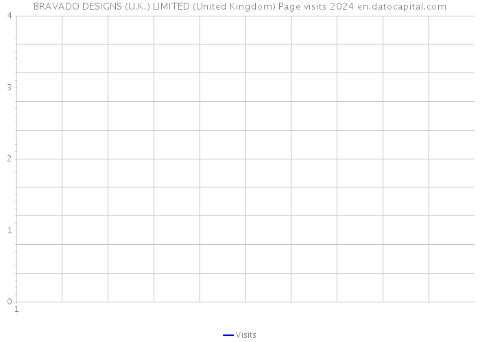 BRAVADO DESIGNS (U.K.) LIMITED (United Kingdom) Page visits 2024 