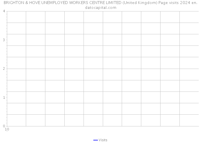 BRIGHTON & HOVE UNEMPLOYED WORKERS CENTRE LIMITED (United Kingdom) Page visits 2024 