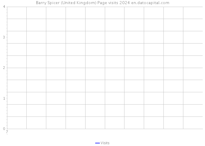 Barry Spicer (United Kingdom) Page visits 2024 
