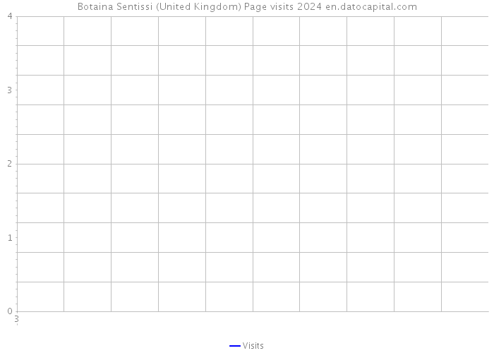 Botaina Sentissi (United Kingdom) Page visits 2024 