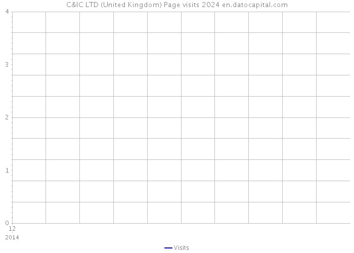 C&IC LTD (United Kingdom) Page visits 2024 