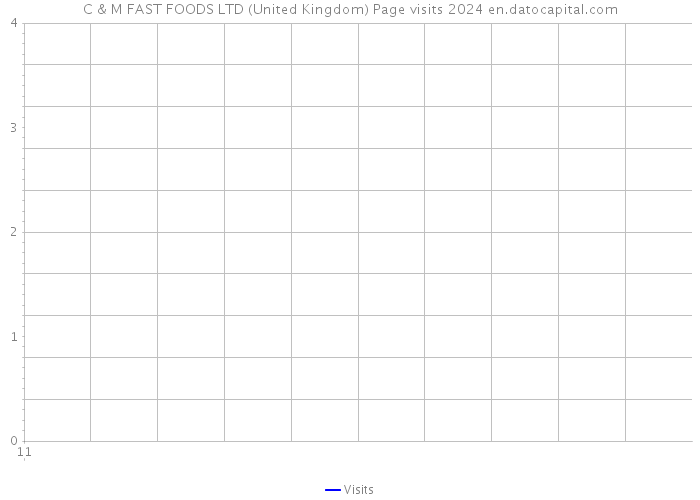 C & M FAST FOODS LTD (United Kingdom) Page visits 2024 