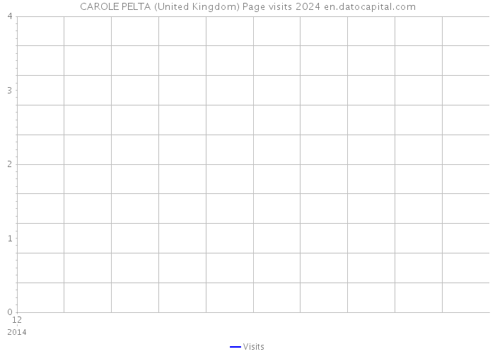 CAROLE PELTA (United Kingdom) Page visits 2024 