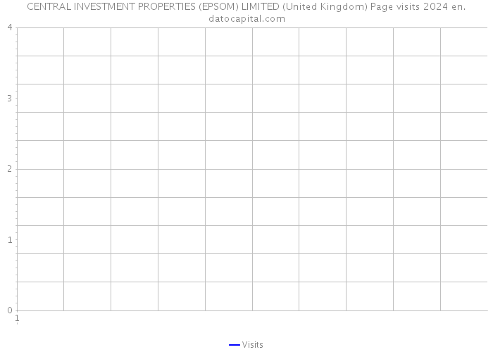 CENTRAL INVESTMENT PROPERTIES (EPSOM) LIMITED (United Kingdom) Page visits 2024 