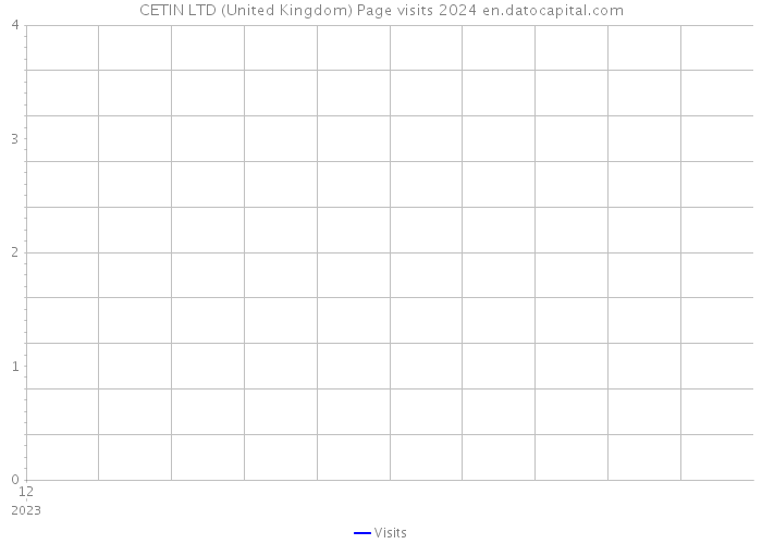 CETIN LTD (United Kingdom) Page visits 2024 