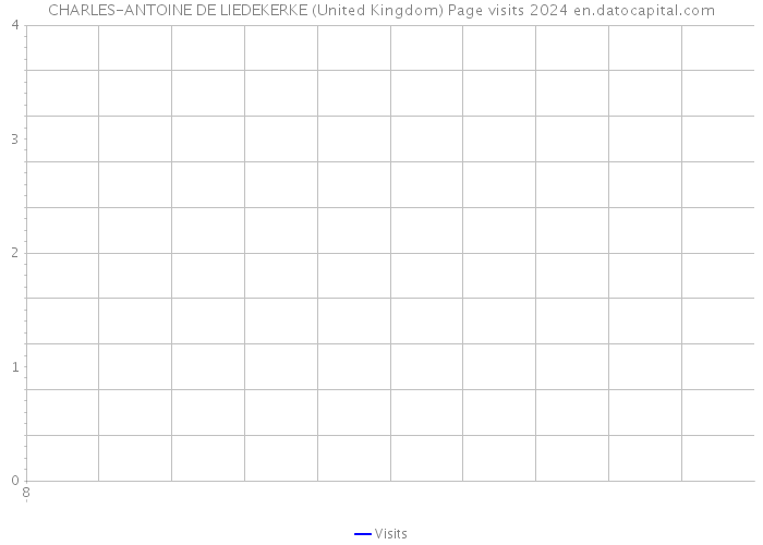 CHARLES-ANTOINE DE LIEDEKERKE (United Kingdom) Page visits 2024 
