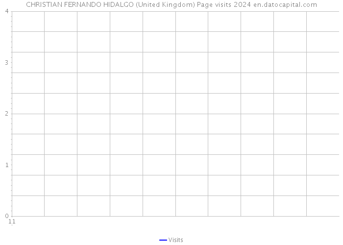 CHRISTIAN FERNANDO HIDALGO (United Kingdom) Page visits 2024 