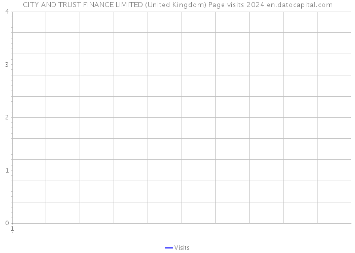 CITY AND TRUST FINANCE LIMITED (United Kingdom) Page visits 2024 