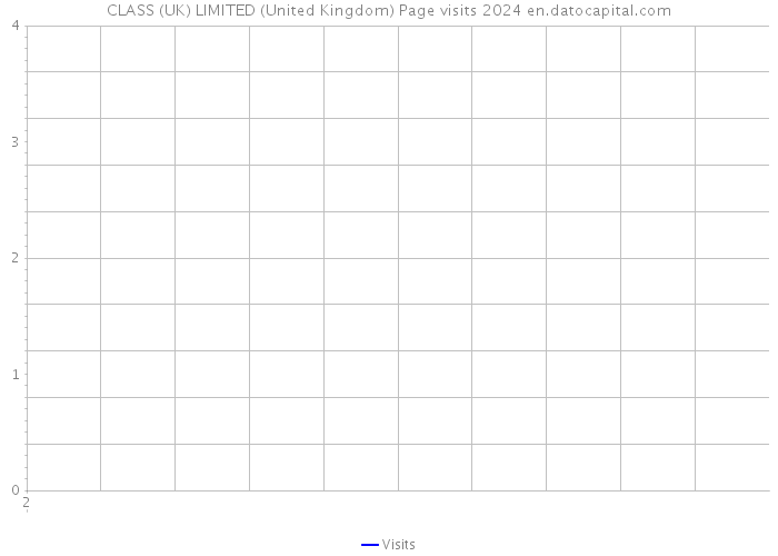 CLASS (UK) LIMITED (United Kingdom) Page visits 2024 