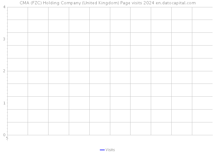 CMA (FZC) Holding Company (United Kingdom) Page visits 2024 