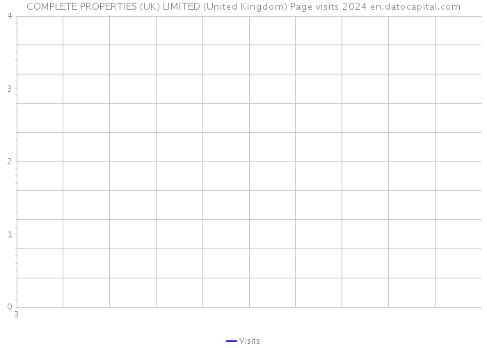 COMPLETE PROPERTIES (UK) LIMITED (United Kingdom) Page visits 2024 