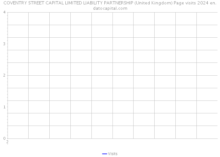 COVENTRY STREET CAPITAL LIMITED LIABILITY PARTNERSHIP (United Kingdom) Page visits 2024 