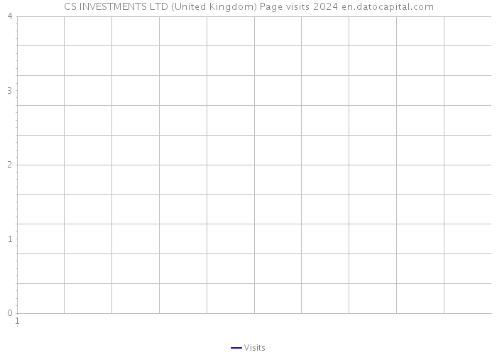 CS INVESTMENTS LTD (United Kingdom) Page visits 2024 