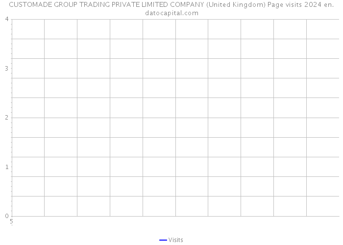 CUSTOMADE GROUP TRADING PRIVATE LIMITED COMPANY (United Kingdom) Page visits 2024 