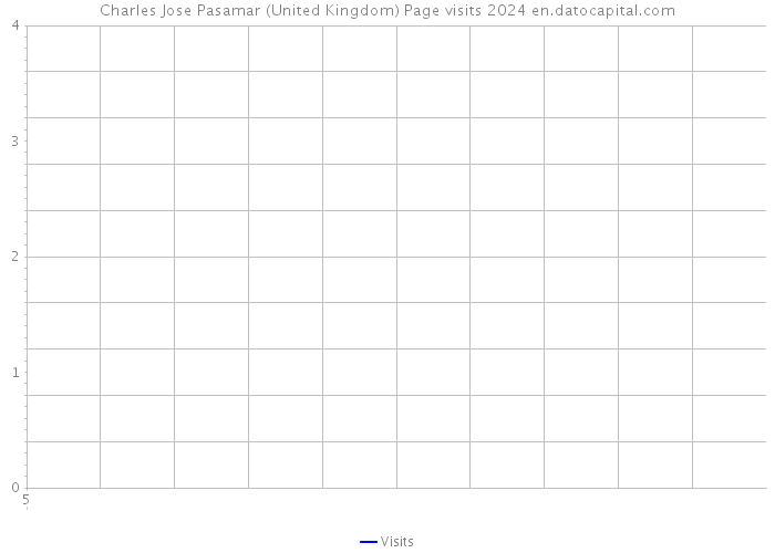 Charles Jose Pasamar (United Kingdom) Page visits 2024 