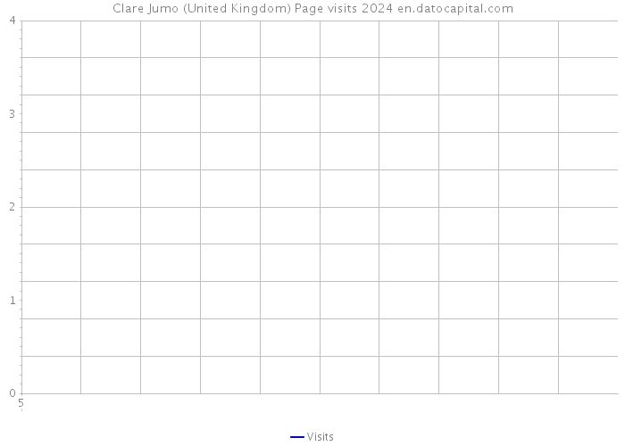 Clare Jumo (United Kingdom) Page visits 2024 