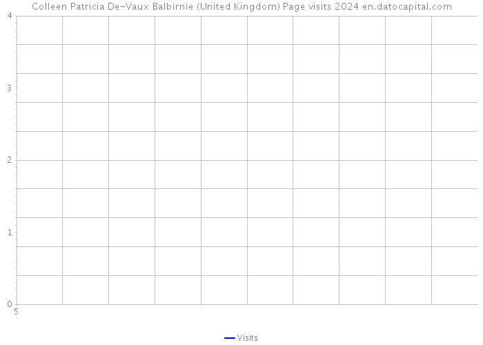 Colleen Patricia De-Vaux Balbirnie (United Kingdom) Page visits 2024 