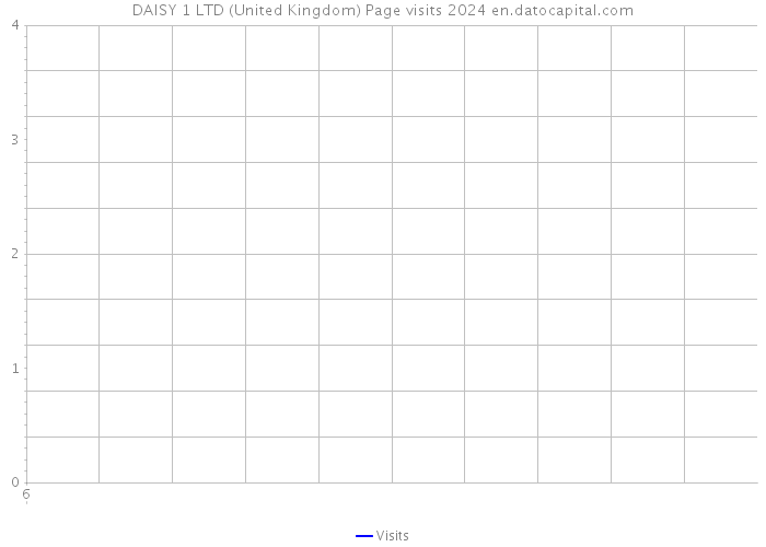 DAISY 1 LTD (United Kingdom) Page visits 2024 