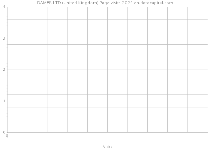DAMER LTD (United Kingdom) Page visits 2024 