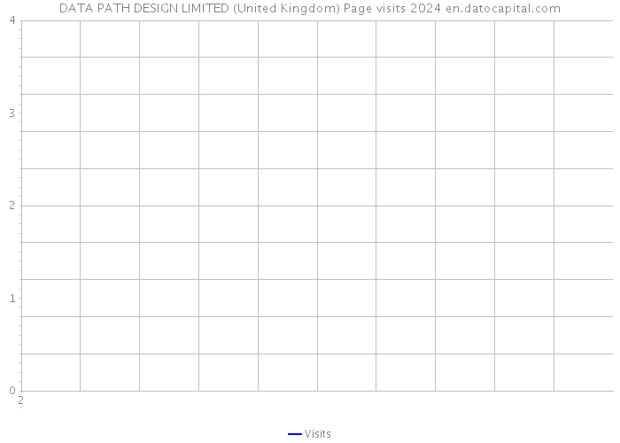DATA PATH DESIGN LIMITED (United Kingdom) Page visits 2024 