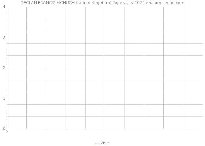 DECLAN FRANCIS MCHUGH (United Kingdom) Page visits 2024 