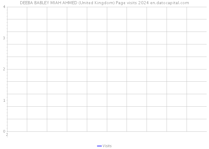 DEEBA BABLEY MIAH AHMED (United Kingdom) Page visits 2024 