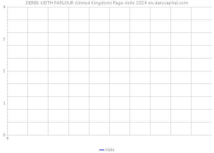 DEREK KEITH PARLOUR (United Kingdom) Page visits 2024 