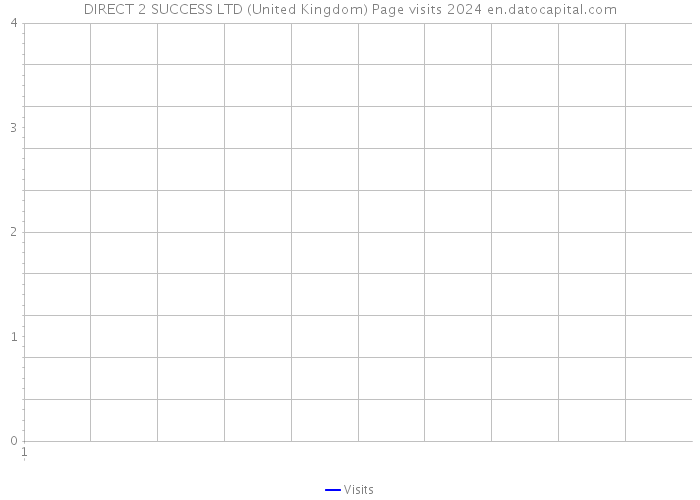 DIRECT 2 SUCCESS LTD (United Kingdom) Page visits 2024 