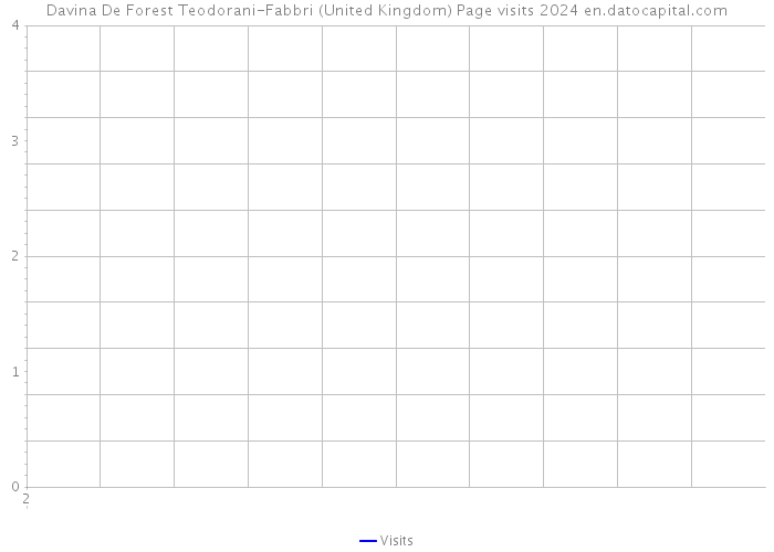 Davina De Forest Teodorani-Fabbri (United Kingdom) Page visits 2024 