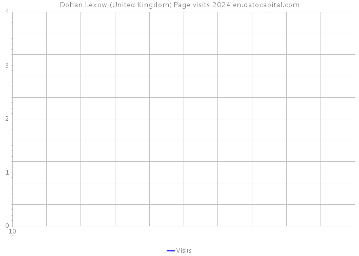 Dohan Lexow (United Kingdom) Page visits 2024 